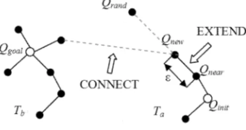 Figure 3. Illustration of the RRT-connect algorithm. T a and T b are two