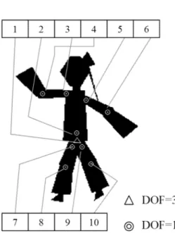Figure 4. Kinematics of the character in a shadow play. The numbers in the squares are the ID’s of the available joints.