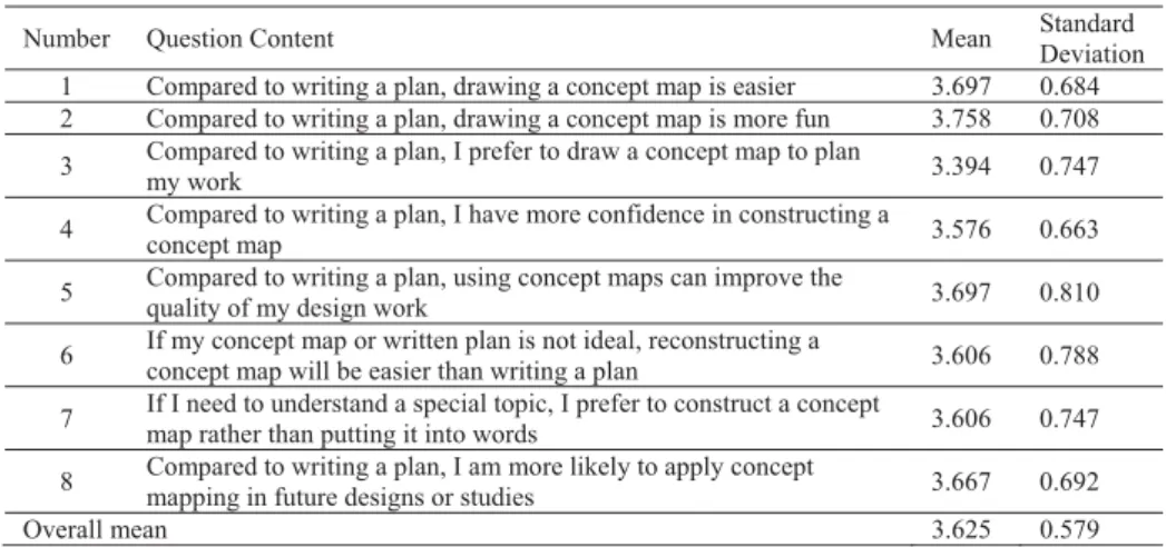 Table 2. Comparisons of attitudes toward concept mapping and written planning 