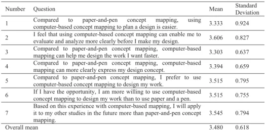 Table 4. Comparisons of attitudes toward paper-and-pen concept mapping and 