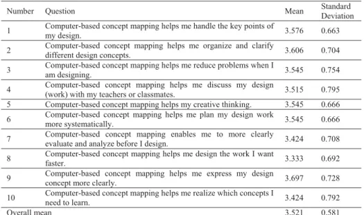 Table 5. Comparisons of the effects of computer-based concept mapping and paper-and-pen 