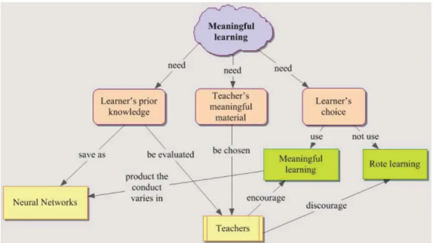 Figure 1. The concept map example of meaningful learning. (cited from Novak, 1998, p.53) 