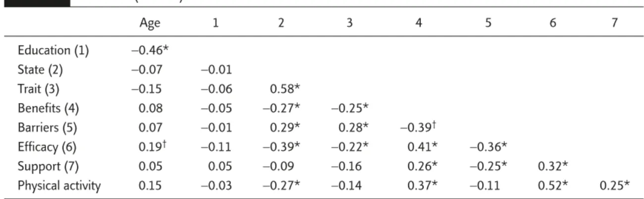 Table 4. Summary of linear regression analysis for state anxiety by age, sex and education