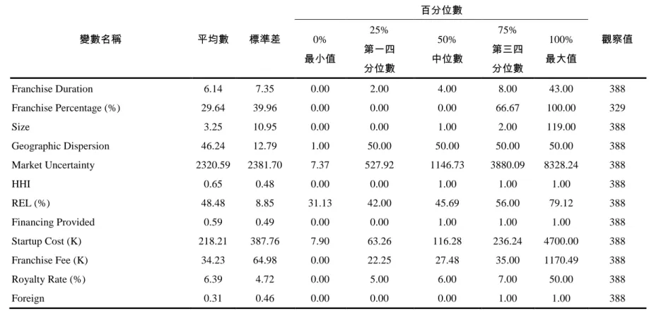 表 2  敘述性統計量 