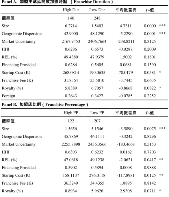 表 4  單變量分析  Panel A.  加盟主遞延開放加盟時點  （Franchise Duration） 