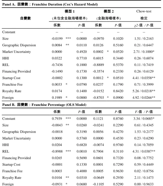表 9 Chow-test 檢定 