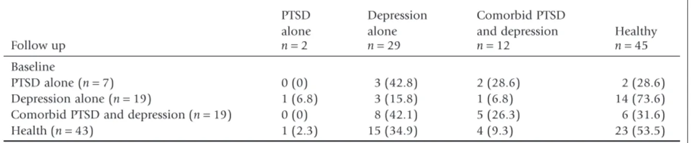 Table 2. Development of PTSD symptomatology and depression