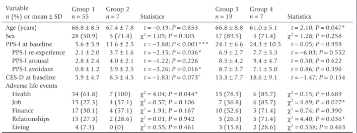Table 5. Age, symptomatology at baseline, and adverse life events vs PTSD trajectory Variable n (%) or mean ± SD Group 1 Group 2 Statistics Group 3 Group 4 Statisticsn= 55n= 7n= 19n= 7 Age (years) 66.8 ± 8.5 67.4 ± 7.8 t = −0.19; P = 0.853 66.8 ± 8.8 61.0 