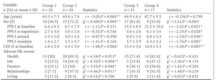 Table 7. Age, symptomatology at baseline, and adverse life events vs depression trajectory Variable n (%) or mean ± SD Group 1 Group 2 Statistics Group 3 Group 4 Statisticsn= 26n= 24n= 21n= 17 Age (years) 63.3 ± 7.3 69.8 ± 7.8 t = −3.05;P = 0.004** 66.9 ± 