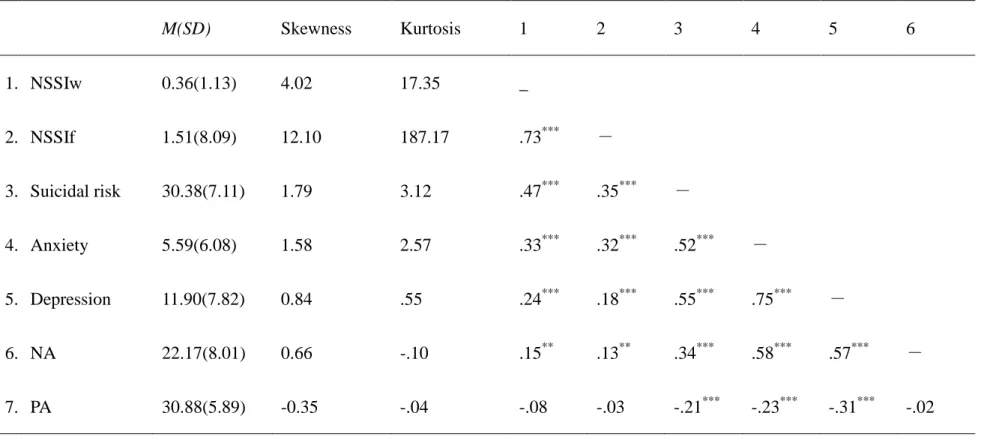 Table 1. Descriptive Statistics and Correlations among Study Measures.  M(SD)  Skewness  Kurtosis  1  2  3  4  5  6  1