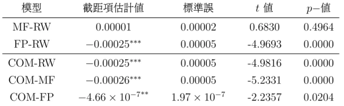 表 2: 樣本外預測績效 模型 截距項估計值 標準誤 t 值 p− 值 MF-RW 0.00001 0.00002 0.6830 0.4964 FP-RW −0.00025 ∗∗∗ 0.00005 -4.9693 0.0000 COM-RW −0.00025 ∗∗∗ 0.00005 -4.9816 0.0000 COM-MF −0.00026 ∗∗∗ 0.00005 -5.2331 0.0000 COM-FP −4.66 × 10 −7∗∗ 1.97 × 10 −7 -2.2357 0.0204 說明 : 