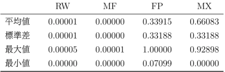表 3: 最適權重之敘述統計 RW MF FP MX 平均值 0.00001 0.00000 0.33915 0.66083 標準差 0.00001 0.00000 0.33188 0.33188 最大值 0.00005 0.00001 1.00000 0.92898 最小值 0.00000 0.00000 0.07099 0.00000 現不佳 , 而遠期外匯溢酬模型具有較隨機漫步模型更好的預測表現。 組合估計模型 COM 較於各單一模型的預測績效表現 , 整理於表 2 下半部。 我們分別將組 合模型 C