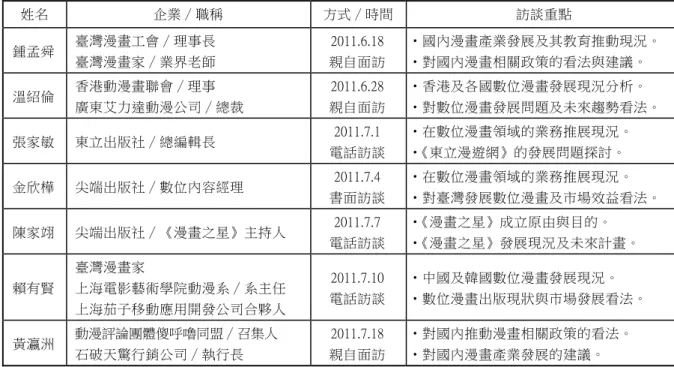 表 1    訪談專家名單（依訪談順序排列）  姓名  企業∕職稱  方式∕時間  訪談重點  鍾孟舜  臺灣漫畫工會∕理事長  臺灣漫畫家∕業界老師  2011.6.18  親自面訪  ‧國內漫畫產業發展及其教育推動現況。 ‧對國內漫畫相關政策的看法與建議。 溫紹倫  香港動漫畫聯會∕理事  廣東艾力達動漫公司∕總裁  2011.6.28  親自面訪  ‧香港及各國數位漫畫發展現況分析。  ‧對數位漫畫發展問題及未來趨勢看法。  張家敏  東立出版社∕總編輯長  2011.7.1  電話訪談  ‧在數位漫