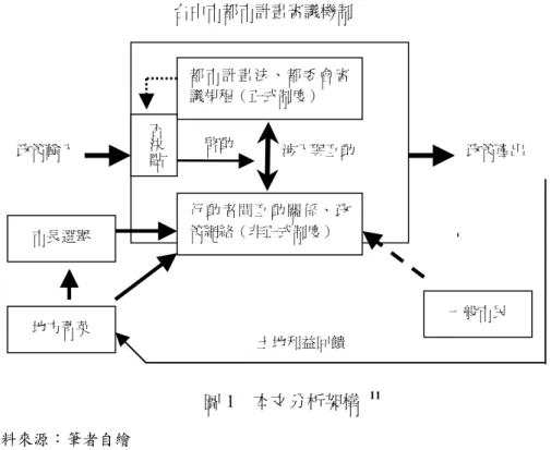 圖 1  本文分析架構  11 資料來源：筆者自繪  在對行動者的分析上，本文的分析單位是以新制度論所主張的政策網絡為 對象，所欲探究的是成員相互認知的制度性場域。筆者藉由對相關文獻的蒐集 與分析，可初步瞭解都市計畫審議機制的法規制度與運作邏輯，並以此為基 礎，建構參與都市計畫的政治菁英訪談名單共計七名。其中受訪者 A 及 B 的 身份為台中市政府的一級主管身兼都委會委員，受訪者 C 及 D 則是都市計畫 學者身兼都委會委員。在學者委員的兩位受訪者中，C 是張溫鷹時期的都委會 委員，D 則是歷經曾文坡、張子