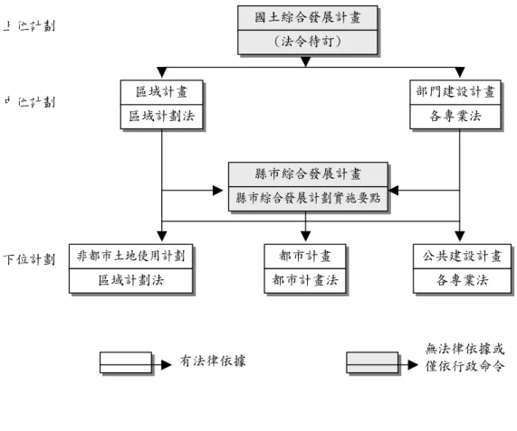 圖 2  我國國土規劃制度體系與相關法規示意圖  資料來源：修改自曾漢洲，1999：29  我國都市計畫審議制度的法源依據，是始於民國二十八年的所研擬的都市 計畫法，該法第八條規定：「地方政府為擬具都市計畫得遴聘專門人員指派主 管人員組織都市計畫委員會訂之」。當時都市計畫審議體系僅為二級二審，由 地方政府擬定後送內政部核定轉呈行政院備案，即據以實施，當時都市計畫委 員會執掌並不明確，審議制度也尚未健全；民國五十三年都市計畫法第一次修 訂，除將計畫審議體系更改為三級三審制外， 15 對於都市計畫擬訂、變更與核