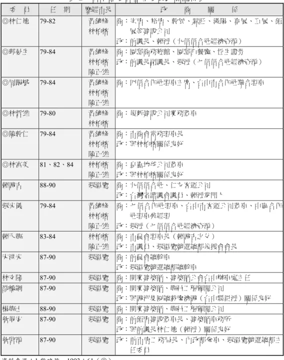 表 2  台中都委會歷屆委員政商關係表  20 委    員  任    期  歷經市長  政          商          關          係  ◎林仁德  79-82  黃鏡峰  林柏榕  商：宗唐、裕唐、敦風、鼎旺、漢陽、享展、巨展、鉅展等建設公司  政：前議長、賴派（九信信合社經濟資源）  ◎郭晏生 79-84  黃鏡峰 林柏榕  陳正雄  商：園邸商務旅館、園邸西餐廳、恆生證券 政：前議長副議長、張派（七信信合社經濟資源）  ◎周賜斌  79-84  黃鏡峰  林柏榕  陳正雄 商