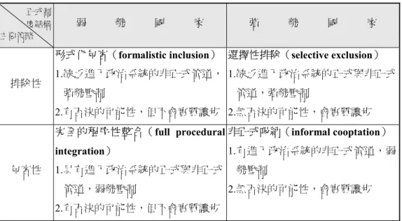 表 1  國家與挑戰者的四種互動型態            正式制            度結構  主要策略  弱 勢 國 家  強 勢 國 家  排除性  形式化包容（ formalistic inclusion） 1.缺乏進入政治系統的非正式管道， 強勢壓制  2.有否決的可能性，但不會實質讓步 選擇性排除（ selective exclusion）  1.缺乏進入政治系統的正式與非正式管道，強勢壓制 2.無否決的可能性，會實質讓步  包容性  完全的程序性整合（ full procedural int