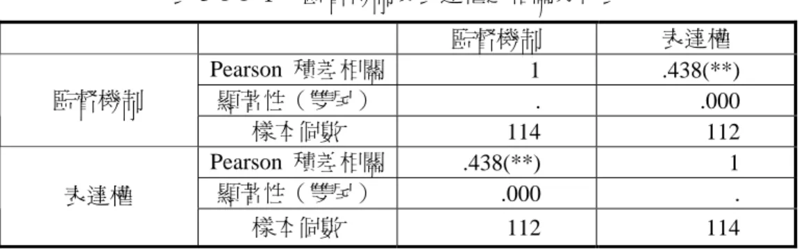 表 3-1-1-Ⅱ    監督機制與表達權之單因子變異數分析表  依變項：表達權  組別  平方和  自由度  平均平方和 F 檢定  顯著性  組間  98.653  2  49.327  9.222  .000  組內  583.025  109  5.349  總和  681.679  111  依變項：表達權  低  12.15  中  13.51282 監督機制  高  14.45455  圖 3-1-1  監督機制與表達權之單因子變異數分析圖  資料來源：作者自製 1718192021低中高監督