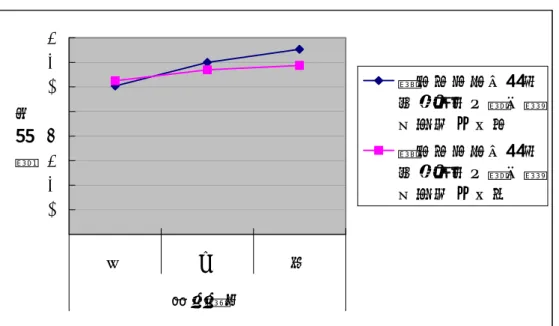 圖 3-1-3  監督機制、條例公布與表達權之兩因子變異量分析圖  資料來源：作者自製  （四）監督機制、疫情分佈與表達權之間的關係  從圖 3-1-4 可以發現，由各縣市疫情分佈空間之整體情況來看，無論受訪 者所在縣市之疫情程度為何，「立法監督」與「表達權」間皆呈現的正向關 係，亦即隨著立法機關監督程度的增加，民眾越能夠對於相關口罩議題表達相 關意見。  繼之，當再細究各縣市之疫情程度時，若消保行政機關所在地是疫情輕微 的縣市，由於疫情並不似北、高兩區嚴重，民眾對於疫情之警覺程度亦不如疫 情嚴重地區，因此