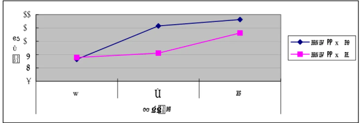 圖 3-2-3  監督機制、條例公布與需求權之兩因子變異量分析圖  資料來源：作者自製  （四）監督機制、疫情分佈與需求權之間的關係  從圖 3-2-4 可以發現，不論消保行政機關所在地的疫情嚴重程度為何，隨 著立法機關監督程度的增加，民眾對於購買口罩的需求也會隨之提升。因為在 SARS 防疫期間，口罩已經成為民生必需品，若消保行政機關所在地是屬於疫 情嚴重地區，消費者必購買口罩以防止感染病菌，即使是在疫情輕微地區，民 眾仍會購買口罩防範於未然。  然而，同時也發現，當消保行政機關所在地的疫情屬於普通程度者