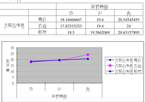 表 3-2-4  監督機制、疫情分佈與需求權之兩因子變異量分析表  依變項：需求權      變異來源  離均差平方和 自由度 平均數平方 F 檢定  P 值  校正後的模式  132.444(a) 8 16.556 1.172  .324  截距  21910.823 1 21910.823 1550.671  .000  監督三分  112.582 2 56.291 3.984  .022  疫情分級  7.886 2 3.943 .279  .757  監督三分*疫情分級  22.732 4 5.68