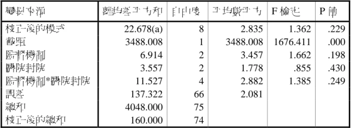 表 3-3-2  監督機制、醫院封院與資訊不對稱之兩因子變異量分析表  依變項：資訊不對稱  變異來源  離均差平方和 自由度 平均數平方 F 檢定  P 值  校正後的模式  22.678(a) 8 2.835 1.362  .229  截距  3488.008 1 3488.008 1676.411  .000  監督機制  6.914 2 3.457 1.662  .198  醫院封院  3.557 2 1.778 .855  .430  監督機制*醫院封院  11.527 4 2.882 1.385