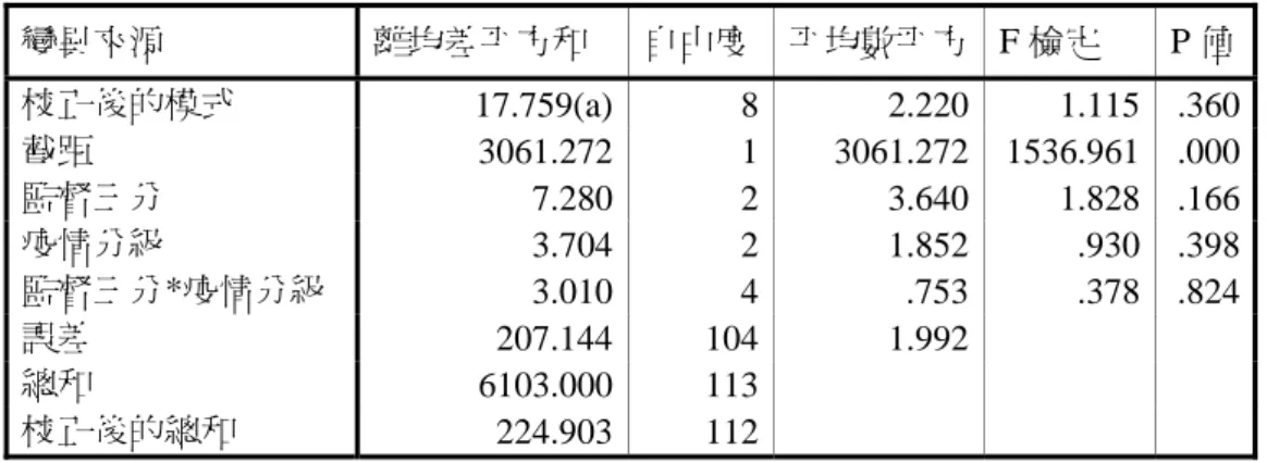 表 3-3-4  監督機制、疫情分佈與資訊不對稱之兩因子變異量分析表  依變項：資訊不對稱  變異來源  離均差平方和  自由度 平均數平方 F 檢定  P 值  校正後的模式  17.759(a) 8 2.220 1.115  .360  截距  3061.272 1 3061.272 1536.961  .000  監督三分  7.280 2 3.640 1.828  .166  疫情分級  3.704 2 1.852 .930  .398  監督三分*疫情分級  3.010 4 .753 .378  