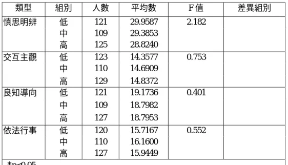 表 3-1：獨善其身型人格與行政裁量類型的差異性檢定  類型  組別  人數  平均數  F 值  差異組別  低  121 29.9587  中  109 29.3853 慎思明辨  高  125 28.8240  2.182   低  123 14.3577  中  110 14.6909 交互主觀  高  129 14.8372  0.753   低  121 19.1736  中  109 18.7982 良知導向  高  127 18.7953  0.401   低  120 15.7167  中