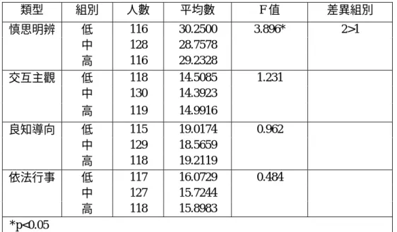 表 3-3：生涯發展型人格與行政裁量類型的差異性檢定  類型  組別  人數  平均數  F 值  差異組別  低  116 30.2500  中  128 28.7578 慎思明辨  高  116 29.2328  3.896* 2>1  低  118 14.5085  中  130 14.3923 交互主觀  高  119 14.9916  1.231   低  115 19.0174  中  129 18.5659 良知導向  高  118 19.2119  0.962   低  117 16.