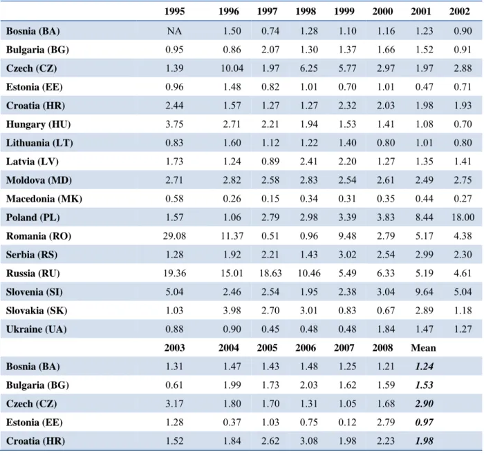 Table 1. Average group-specific technical inefficiency over time 