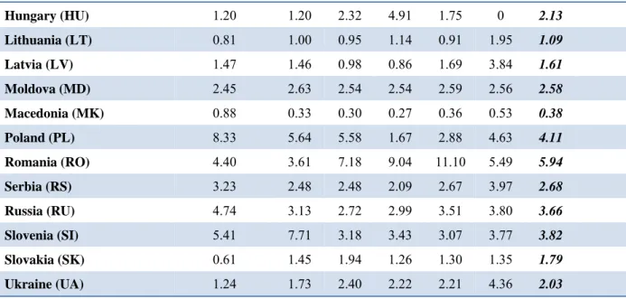 Table 2. Parameter estimates of the MDDF  Variables Parameter  Estimates  Variables Parameter Estimates  Variables Parameter Estimates  Variables  Parameter Estimates  Intercept  1.78E-01  (1.00E+00)  [1.81E-1]  x2 2  -1.94E-05  (6.05E-06)*** [1.73E-05]  y