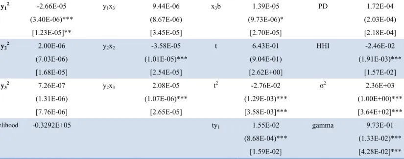 Table 3.    Average TGD over time and various inefficiency estimates across countries 