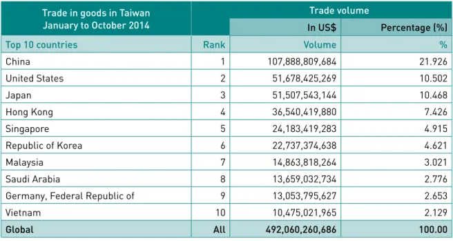 Table 1: Trade in goods between Taiwan and China (January–October 2014)