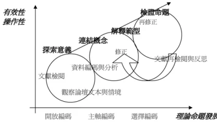圖 1  質性分析與理論命題多階段螺旋發展示意  資料來源：本研究。  綜言之，在質性研究所強調以研究者個人為立足點的情境融入與經 驗詮釋之外，本研究更進一步結合系統化的概念架構建構程序與思辨過 程 ， 藉 以 逐 步 的確 立並 連結 核 心 概念 來凝 聚並 組織 可操 作的 知識 （Neuman, 1997），以提升研究的有效性。  （二）規範性理論概念與指標的架構化  相較於既有相關文獻，本文得以更務實的在複雜與多重文本脈絡中 進行不同層次的理論概念分析與命題檢證，並使一般性理論得以解釋線 上論壇中