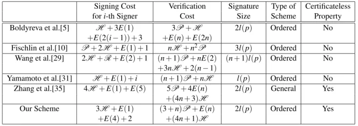 Table 1: Evaluation of the schemes