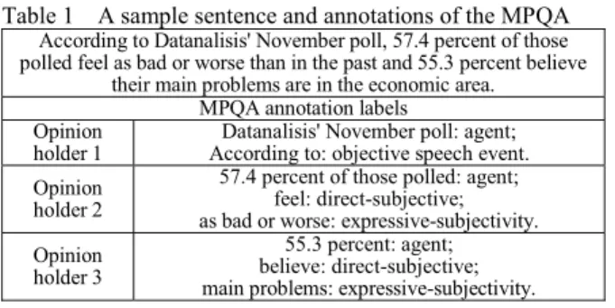 Table 1 A sample sentence and annotations of the MPQA According to Datanalisis' November poll, 57.4 percent of those  polled feel as bad or worse than in the past and 55.3 percent believe 