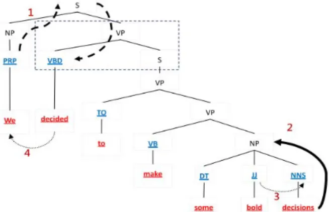 Figure 1 The syntactic features in a parse tree 