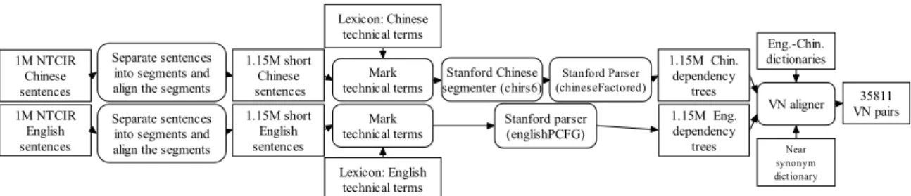 Figure 1 shows how the VN pairs were extracted from the 1 million parallel sentences, which  we obtained from the NTCIR 9 PatentMT task in 2011 1 