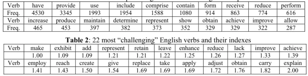 Table 2: 22 most “challenging” English verbs and their indexes 
