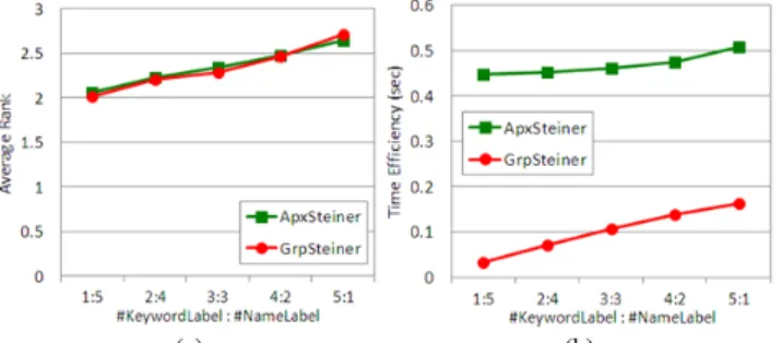 Figure 7. Varying the #KeywordLabel: #FirstNameLabel ratio  to show (a) the average ranks