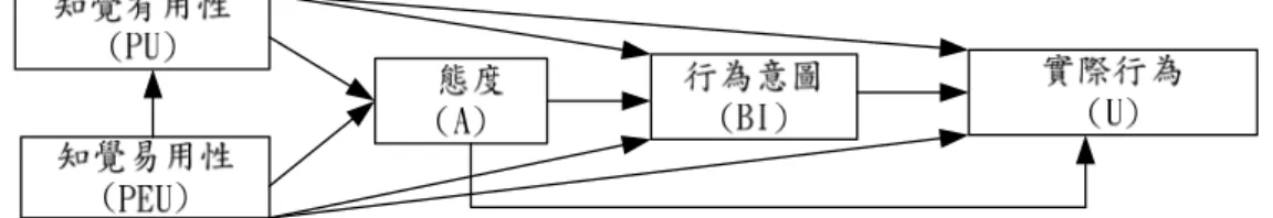 圖 2:  科技接受模式理論(TAM)中的 10 組變數關係圖 
