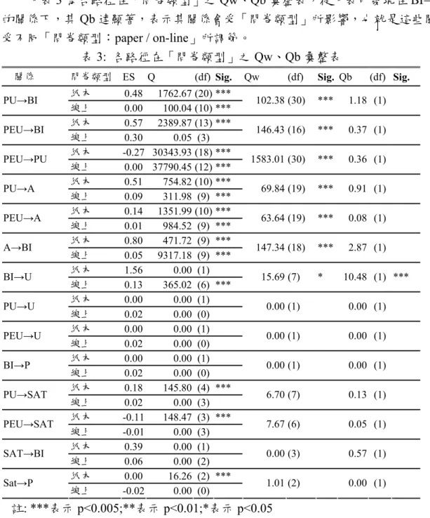 表 3:  各路徑在「問卷類型」之 Qw、Qb 彙整表 