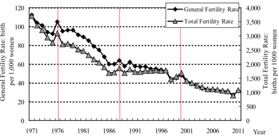 Fig. 1 TFR and GFR of childbearing age women, 1971–2011. Data Source: Ministry of the Interior, Taiwan