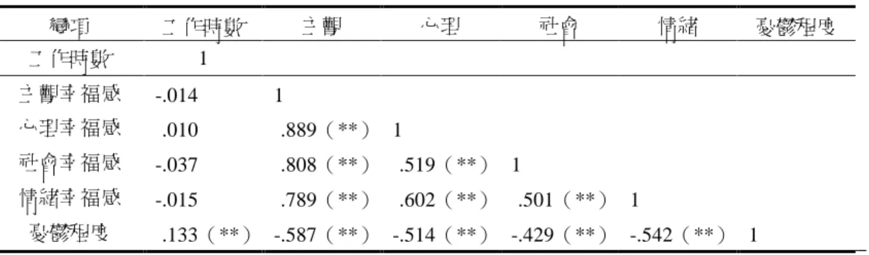 表 10 全體教師樣本工作時數、主觀幸福感、與憂鬱程度間之相關係數 變項 工作時數 主觀 心理 社會 情緒 憂鬱程度 工作時數 1 主觀幸福感 -.014 （**） 1 心理幸福感 - .010 （**） - .889（**） 1 社會幸福感 -.037 （**） - .808（**） - .519（**） 1 情緒幸福感 -.015 （**） - .789（**） - .602（**） - .501（**） 1 憂鬱程度 - .133（**） -.587（**） -.514（**） -.429（**） -