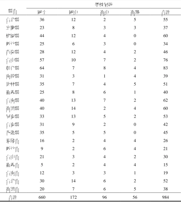 表 1 本研究各縣市、學校層級教師樣本分佈一覽表 學校層級 縣市 國小 國中 高中 高職 合計 台北縣 36 12 2 5 55 宜蘭縣 23 8 3 3 37 桃園縣 44 12 4 0 60 新竹縣 25 6 3 0 34 苗栗縣 28 12 4 2 46 台中縣 57 10 7 2 76 彰化縣 64 7 8 4 83 南投縣 31 3 1 4 39 雲林縣 35 7 4 5 51 嘉義縣 25 8 6 1 40 台南縣 40 13 7 2 62 高雄縣 40 14 2 4 60 屏東縣 33 13 