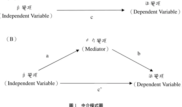 圖 1 中介模式圖