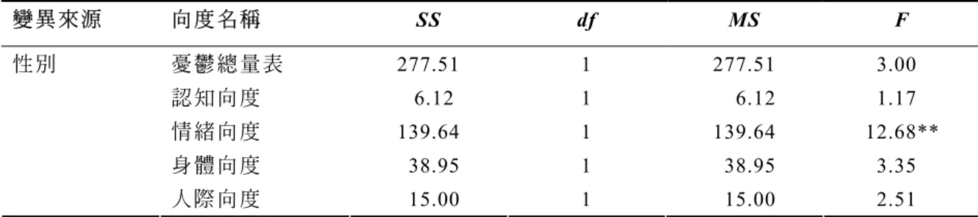 表 3  性別在教師憂鬱傾向之單因子變異數分析摘要表(N=978)  變 異 來源 向 度 名稱 SS df MS F  性 別 憂 鬱總 量表 277.51 1 277.51  3.00 ** 認 知向 度   6.12  1    6.12   1.17 ** 情 緒向 度 139.64 1 139.64  12.68**  身 體向 度   38.95  1   38.95   3.35 ** 人 際向 度  15.00  1   15.00   2.51 ** ** p＜.01 