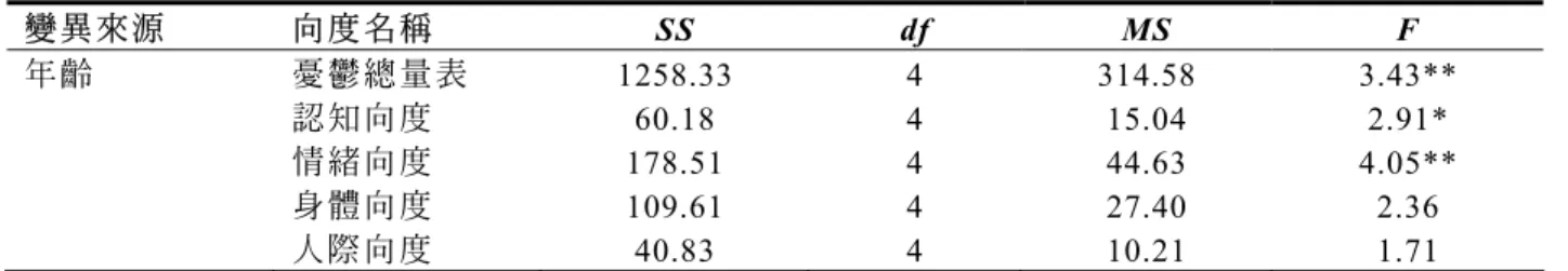 表 4  年齡在教師憂鬱傾向之單因子變異數分析摘要表(N=972)  變 異 來源 向 度 名稱 SS df MS  F  年 齡 憂 鬱總 量表  1258.33  4  314.58  3.43**  認 知向 度  60.18 4 15.04 2.91*  情 緒向 度 178.51 4 44.63 4.05**  身 體向 度  109.61 4 27.40 2.36  人 際向 度  40.83 4 10.21 1.71  *p&lt;.05，**p&lt;.01  表 5  年齡在教師憂鬱傾向的