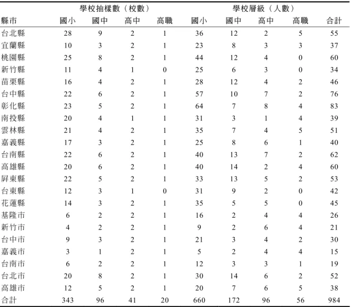 表 1  本研究各縣市、學校層級教師樣本分佈一覽表  學 校 抽樣 數（ 校 數） 學 校 層級 （人 數 ） 縣 市 國 小 國 中 高 中 高 職 國 小 國 中 高 中 高 職 合 計 台 北縣 28 9  2  1  36 12 2  5  55  宜 蘭縣 10 3 2 1 23 8 3  3 37  桃 園縣 25 8  2  1  44 12 4  0  60  新 竹縣 11 4 1 0 25 6 3  0 34  苗 栗縣 16 4  2  1  28 12 4  2  46  台 中縣 