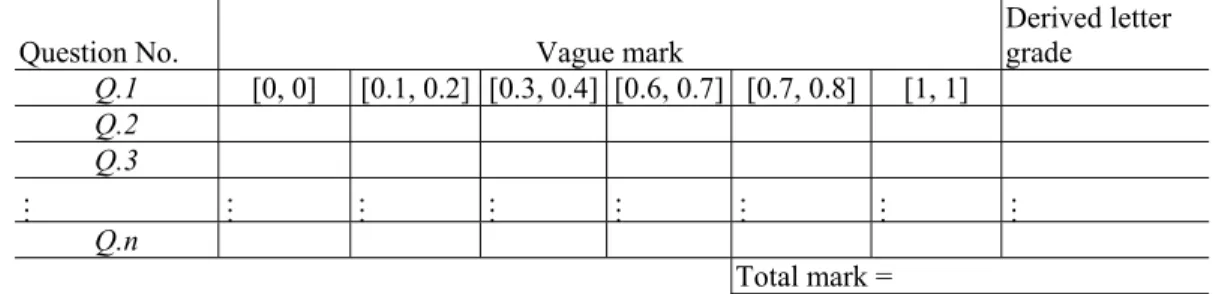 Table 4. A vague grade sheet 